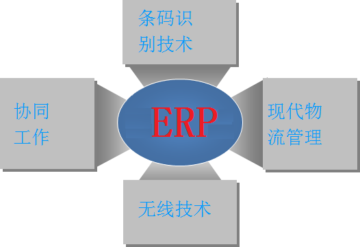 什么叫條碼技術(shù)集成ERP系統(tǒng)
