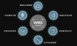 智能倉儲管理系統(tǒng)（wms）：一物一碼，精細(xì)化管理新時代